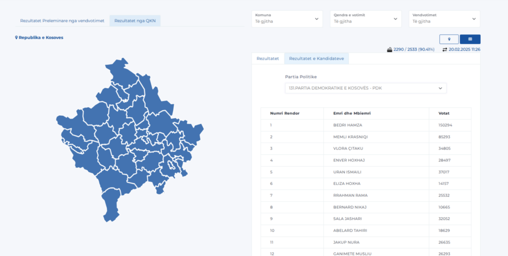 Procesohet 90% e numërimit të votave për deputetë, ja sa vota morën kandidatët për kryeministër 1 IMG 4932