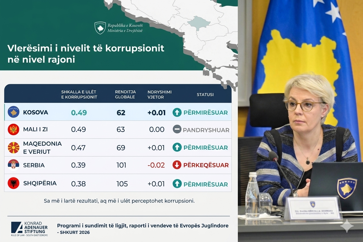 Ministrja Gërvalla: Kosova e para në rajon në luftën kundër korrupsionit